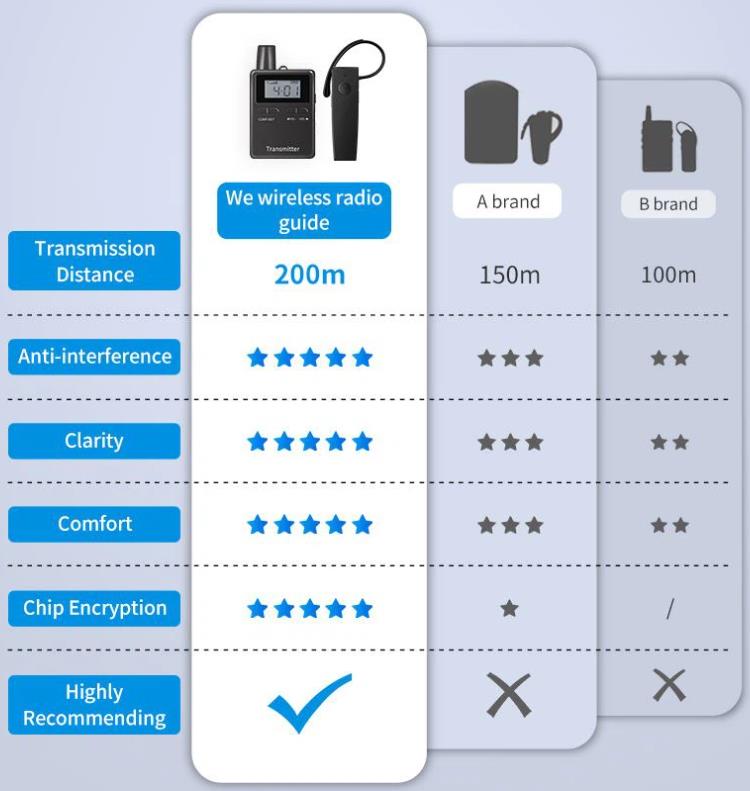 Simultaneous Interpretation System vs. other brands Sistema di interpretazione simultanea One-to-Many per conferenze aziendali(图4)