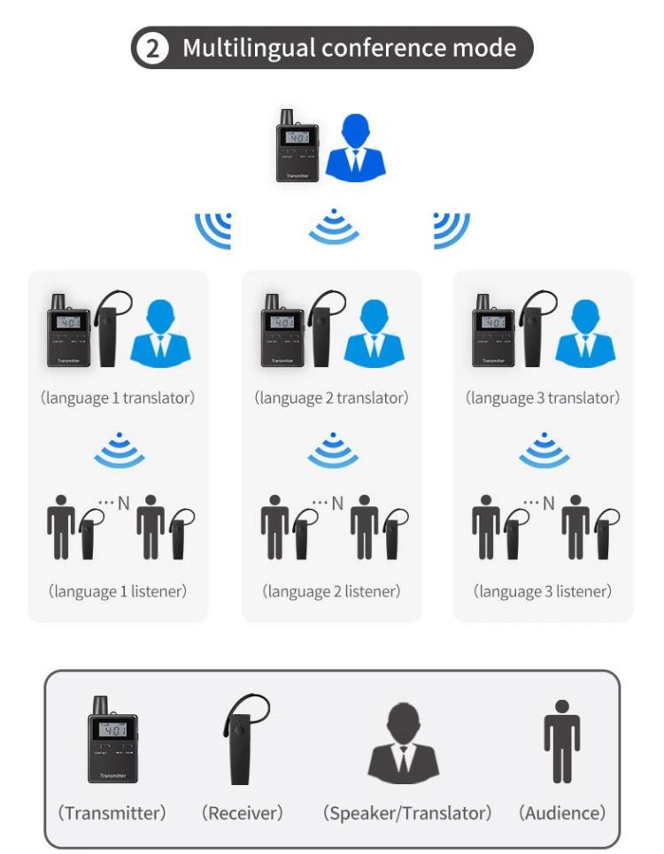 Simultaneous Interpretation System One-to-Many Sistema di interpretazione simultanea One-to-Many per conferenze aziendali(图14)